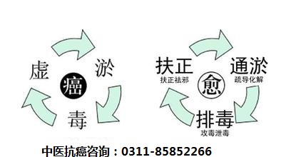 中医抗癌扶正排毒免疫疗法 胆管癌会有出血症状吗？胆管癌的症状